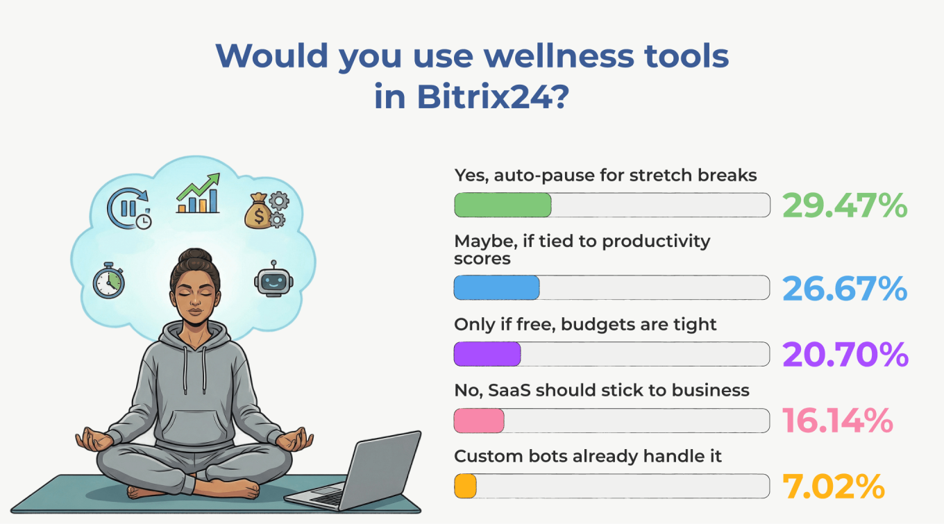 Would you use Wellness tools in Bitrix24.png