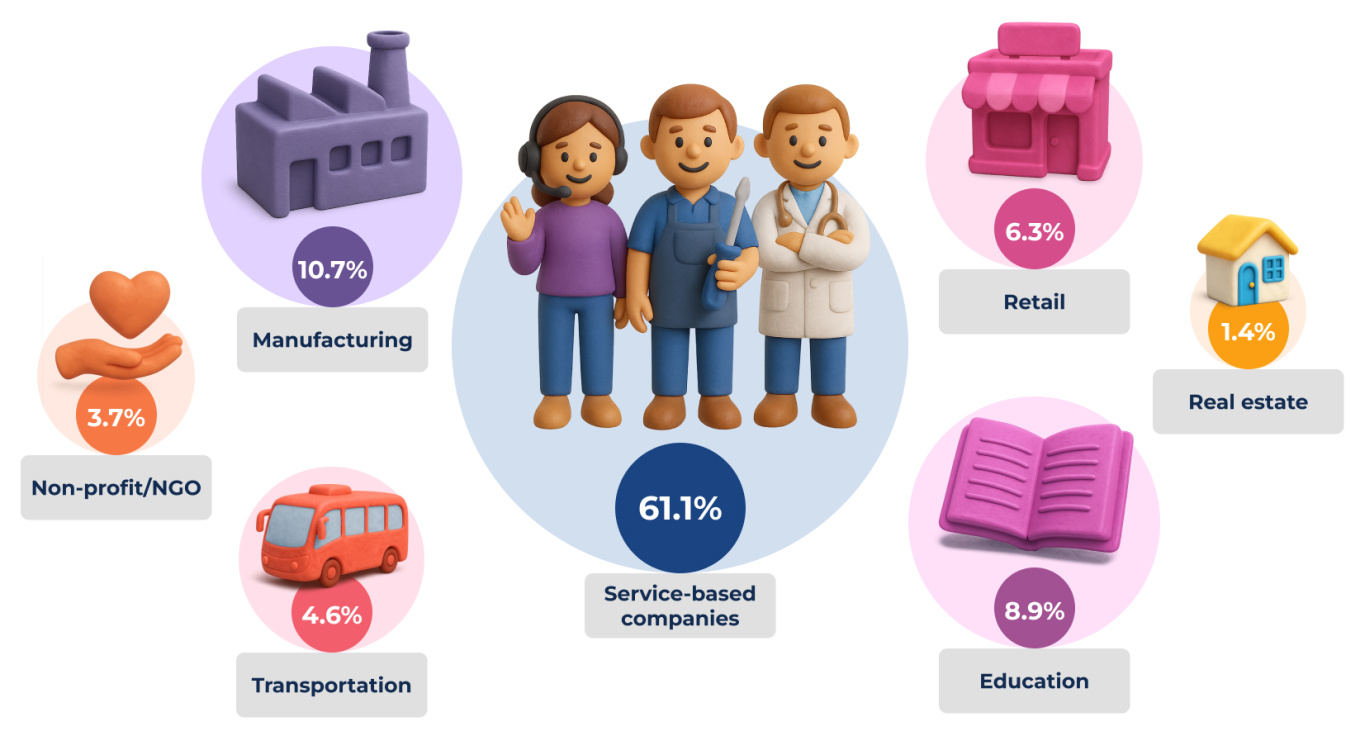 1 Types of Businesses that Use Bitrix24 CRM.jpg