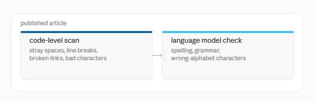 Proofreader robot workflow: a published article goes through a code-level scan for broken links and formatting, then a language-model check for grammar and spelling