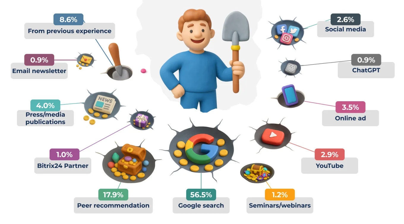 3 How Businesses Discover Bitrix24 CRM.jpg