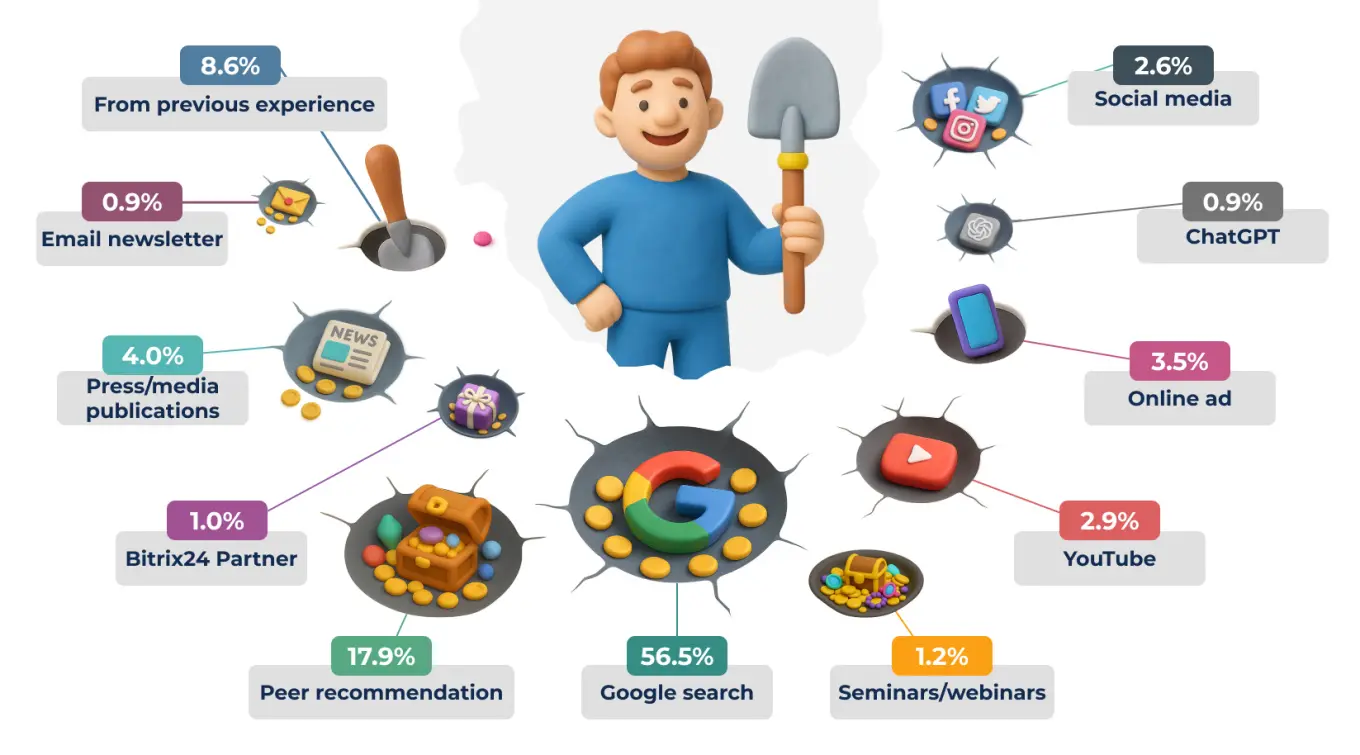 3 How Businesses Discover Bitrix24 CRM.jpg