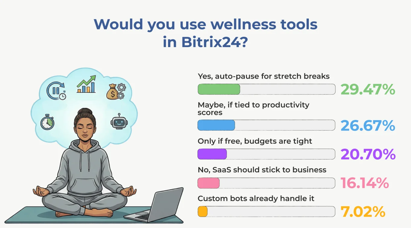 Would you use Wellness tools in Bitrix24.png