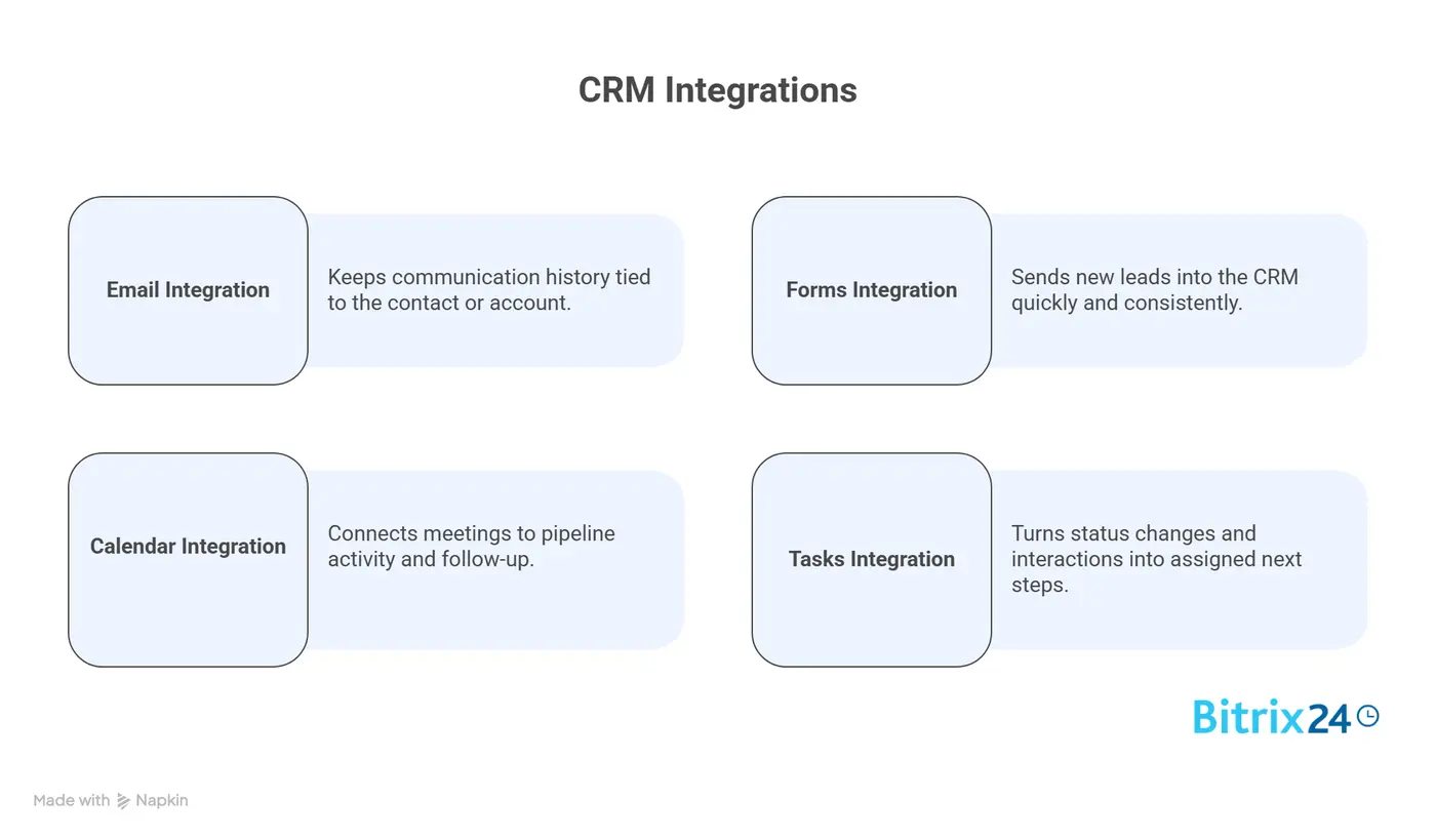What "CRM integrations that matter first" means What "CRM integrations that matter first" means