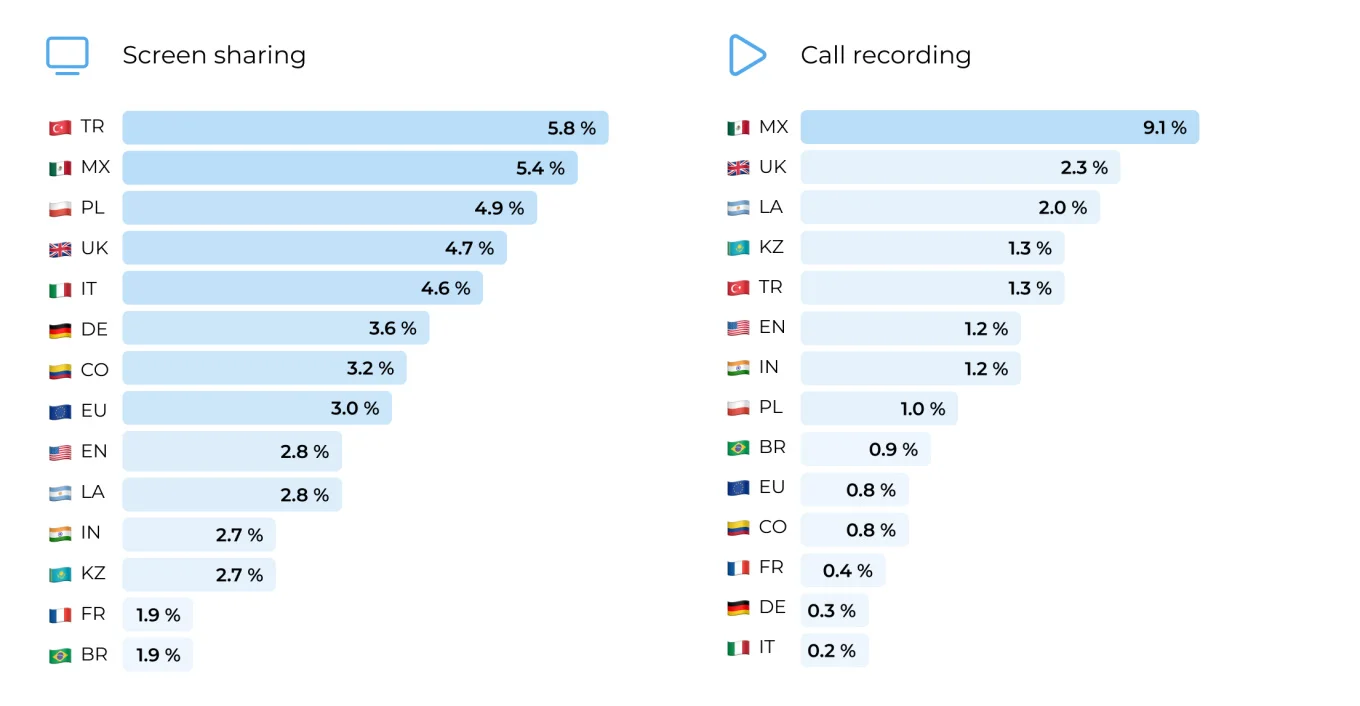 Screen Sharing and Call Recording Screen Sharing and Call Recording