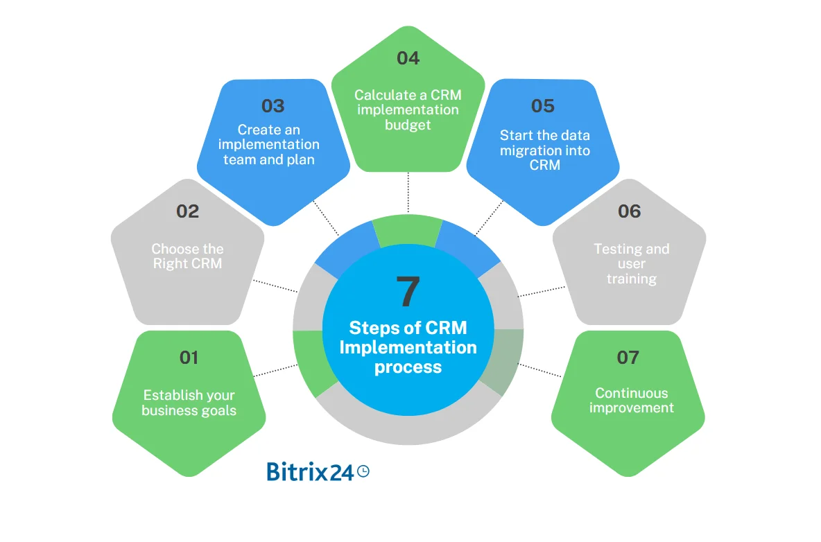 Steps of Successful CRM Implementation process