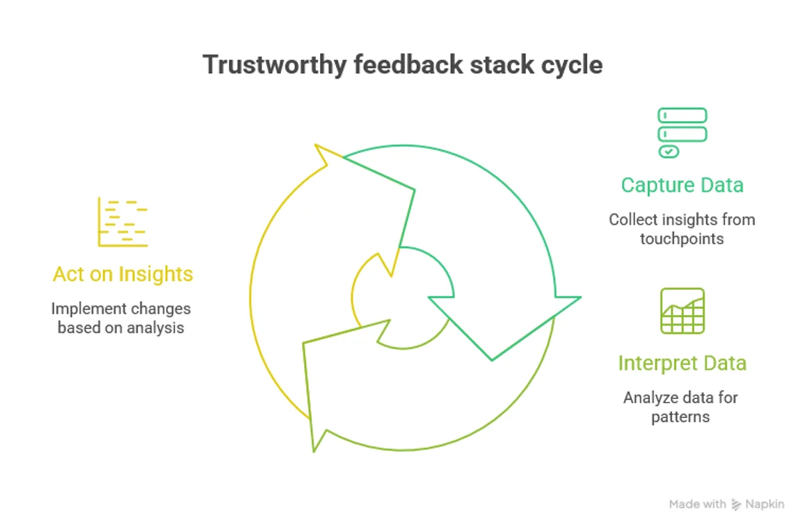 Core elements of a trustworthy feedback stack