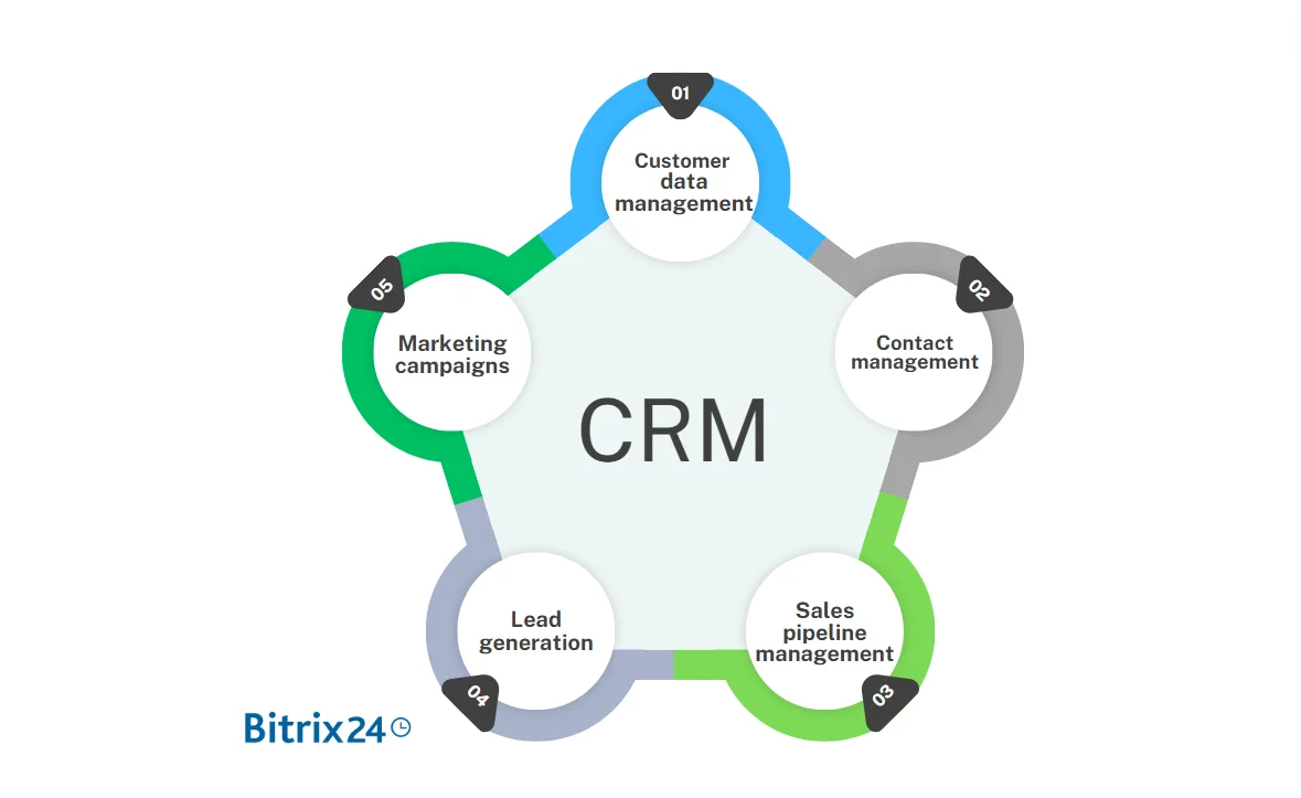 What is a CRM software