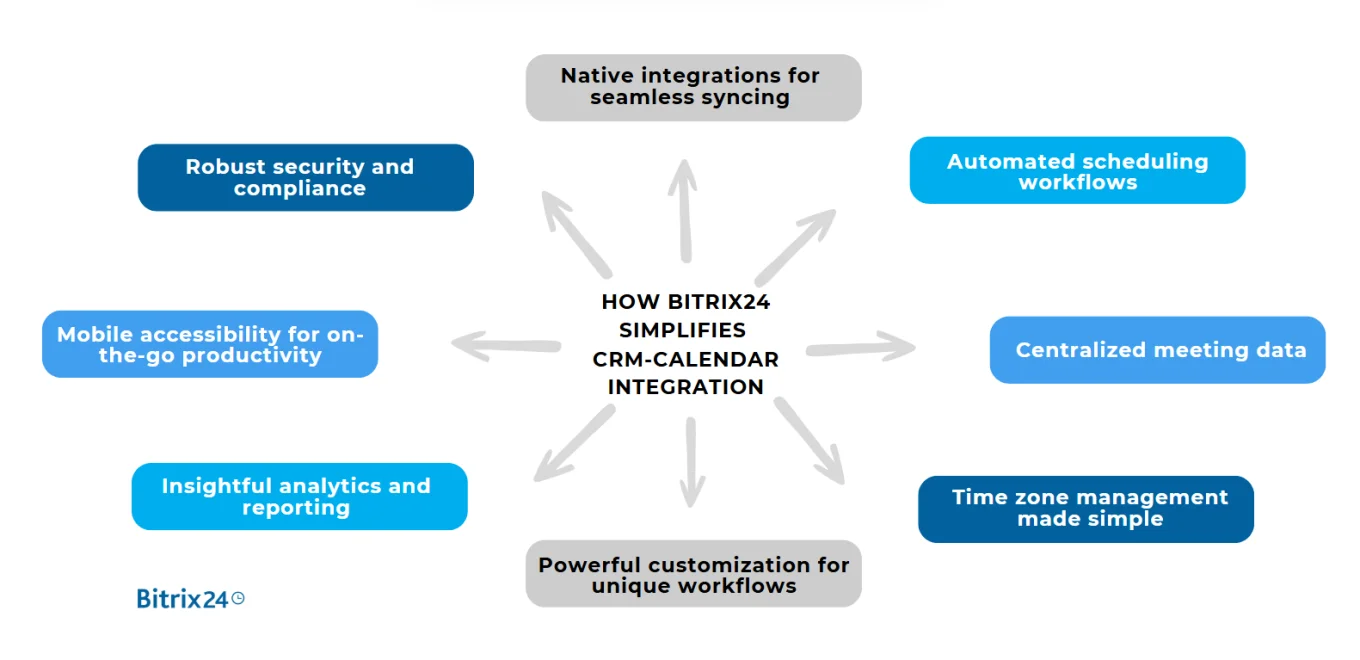 How Bitrix24 simplifies CRM-calendar integration