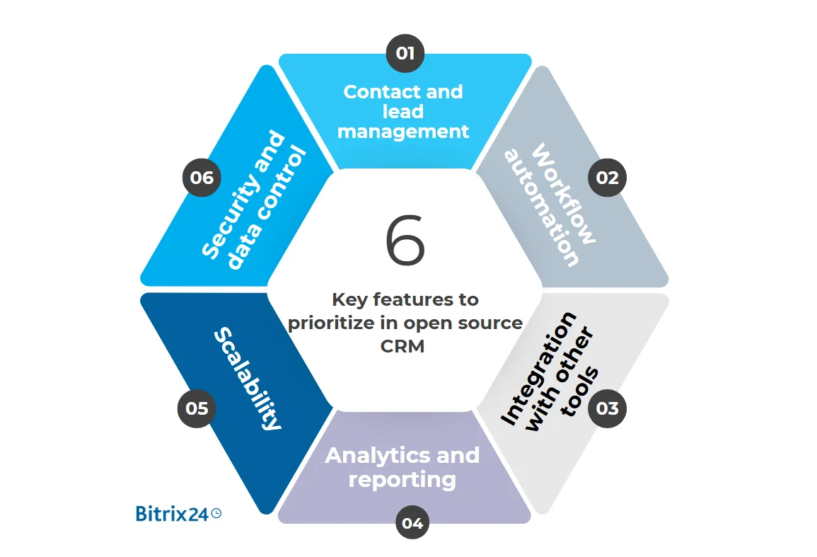 Key features to prioritize in open source CRM software