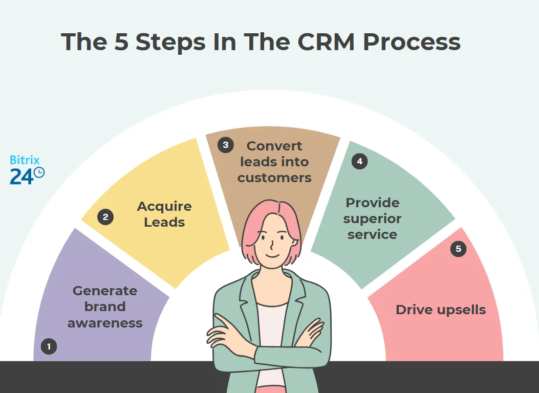 The 5 Steps In The CRM Process.png