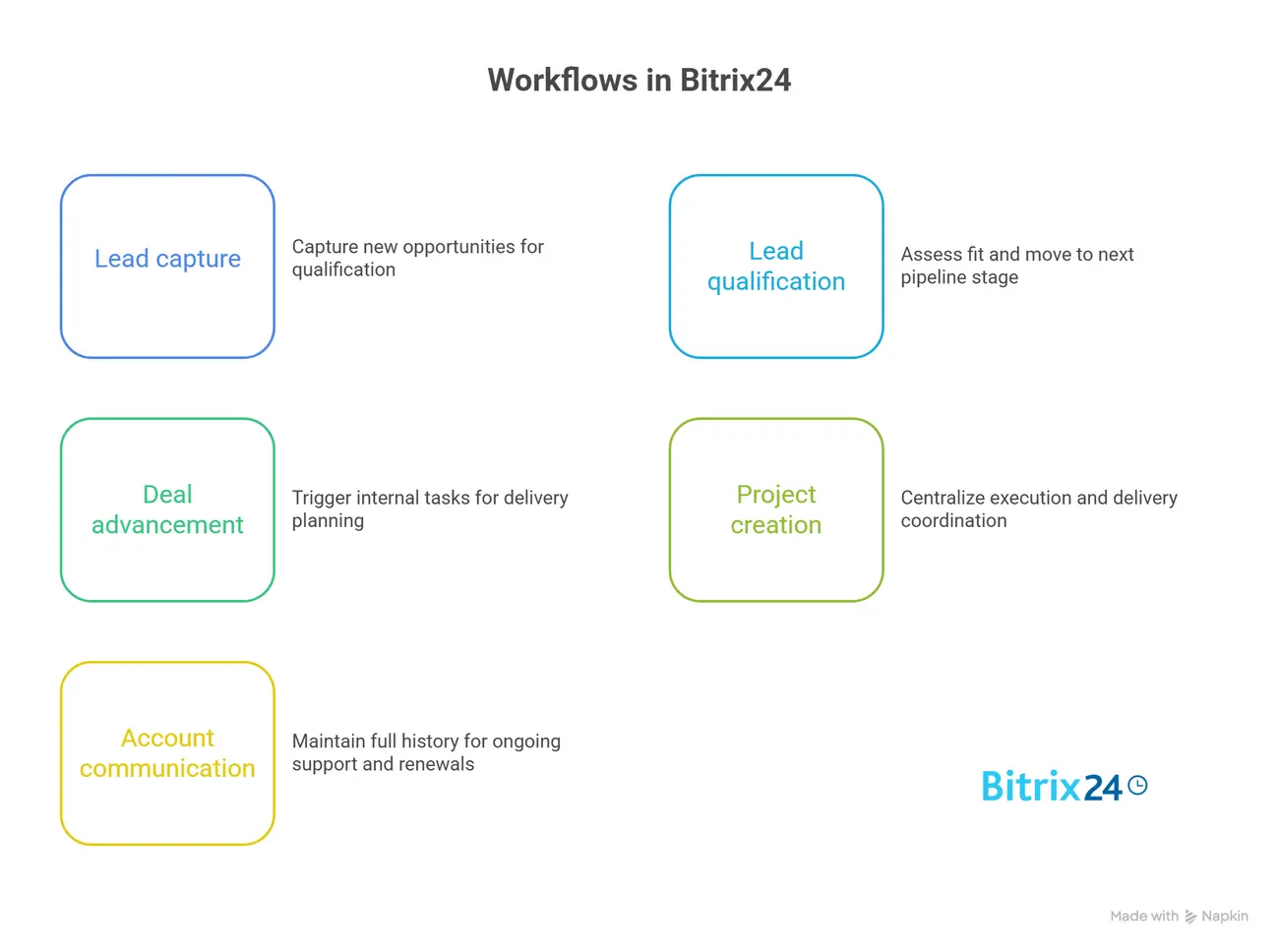 Workflows in Bitrix24 Workflows in Bitrix24
